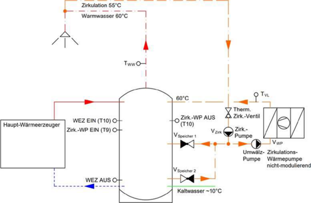 Grafik 5 - Variante 3: Nicht-modulierende Zirkulationswärmepumpe mit hydraulischer Entkoppelung.